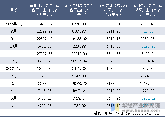 2022-2023年6月福州江阴港综合保税区进出口额月度情况统计表