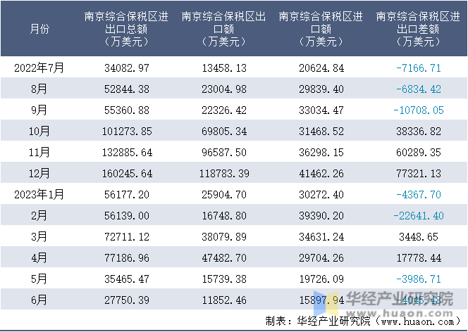2022-2023年6月南京综合保税区进出口额月度情况统计表