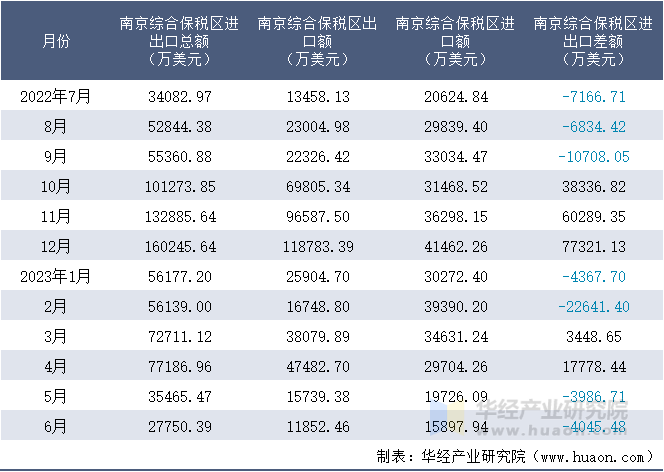 2022-2023年6月南京综合保税区进出口额月度情况统计表