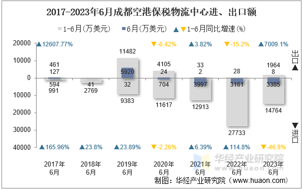 2017-2023年6月成都空港保税物流中心进、出口额