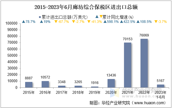 2015-2023年6月廊坊综合保税区进出口总额