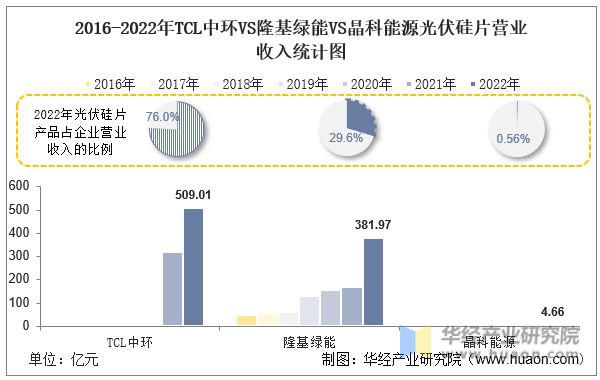 2016-2022年TCL中环VS隆基绿能VS晶科能源光伏硅片营业收入统计图