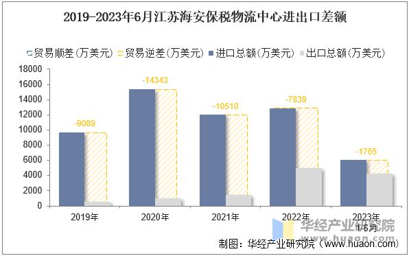 2019-2023年6月江苏海安保税物流中心进出口差额