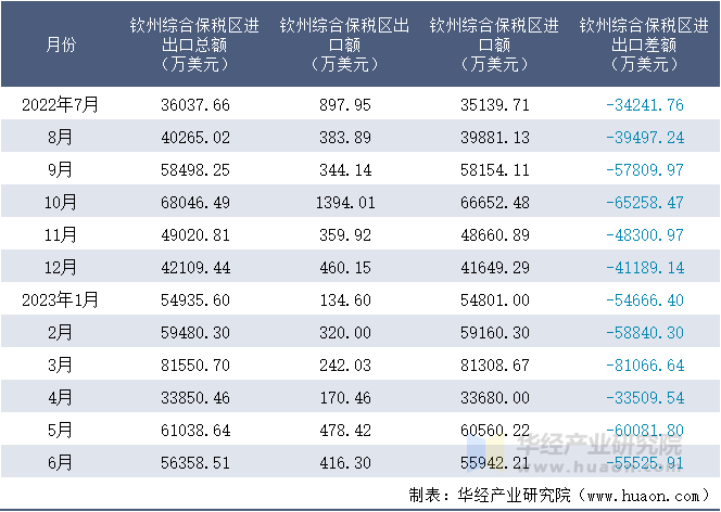 2022-2023年6月钦州综合保税区进出口额月度情况统计表