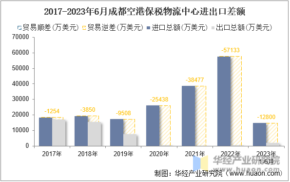 2017-2023年6月成都空港保税物流中心进出口差额