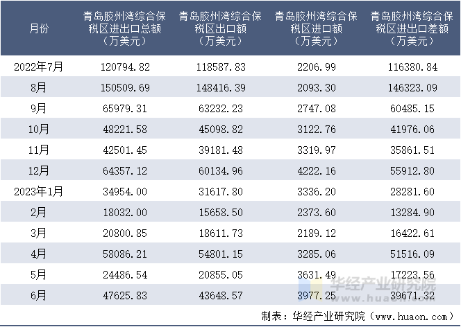 2022-2023年6月青岛胶州湾综合保税区进出口额月度情况统计表