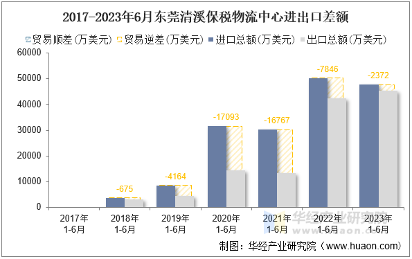 2017-2023年6月东莞清溪保税物流中心进出口差额