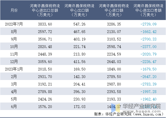 2022-2023年6月河南许昌保税物流中心进出口额月度情况统计表