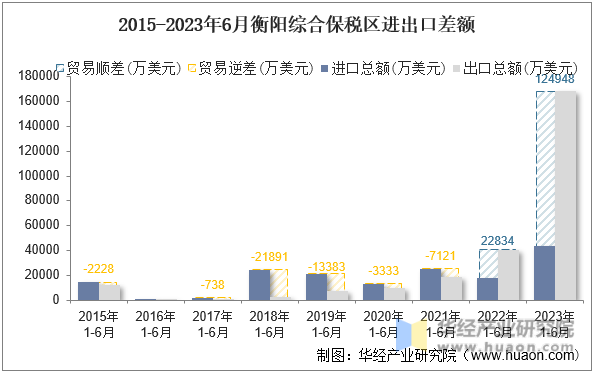 2015-2023年6月衡阳综合保税区进出口差额