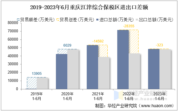 2019-2023年6月重庆江津综合保税区进出口差额