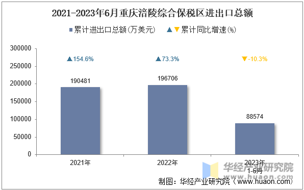 2021-2023年6月重庆涪陵综合保税区进出口总额