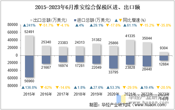 2015-2023年6月淮安综合保税区进、出口额