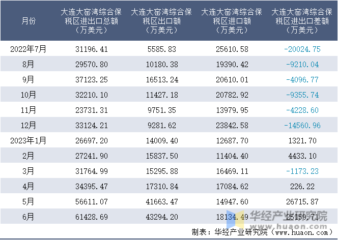 2022-2023年6月大连大窑湾综合保税区进出口额月度情况统计表