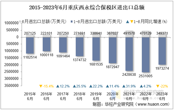 2015-2023年6月重庆西永综合保税区进出口总额