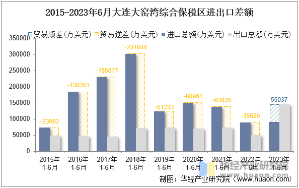 2015-2023年6月大连大窑湾综合保税区进出口差额