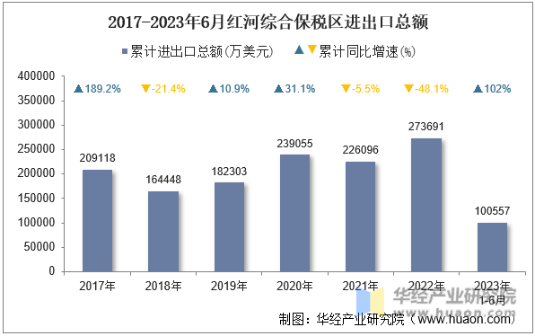 2017-2023年6月红河综合保税区进出口总额