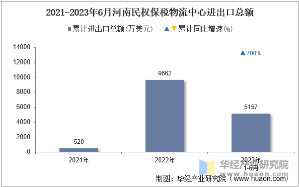 2021-2023年6月河南民权保税物流中心进出口总额