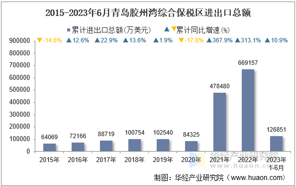 2015-2023年6月青岛胶州湾综合保税区进出口总额