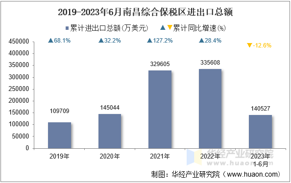 2019-2023年6月南昌综合保税区进出口总额
