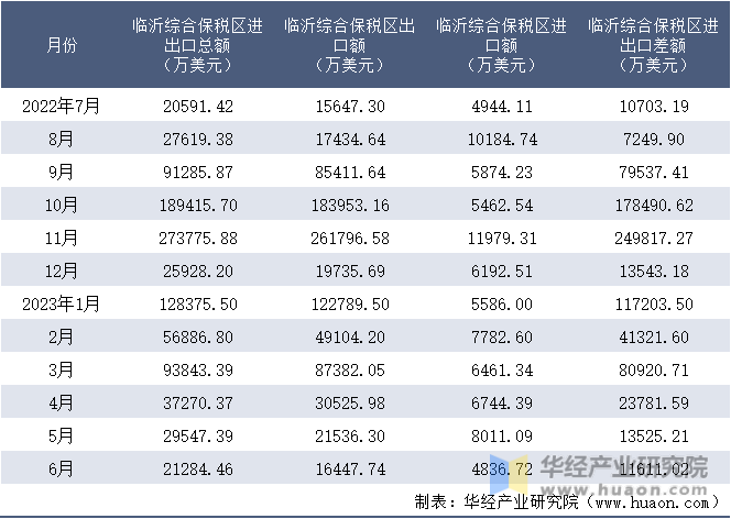 2022-2023年6月临沂综合保税区进出口额月度情况统计表