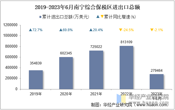 2019-2023年6月南宁综合保税区进出口总额