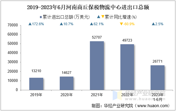 2019-2023年6月河南商丘保税物流中心进出口总额