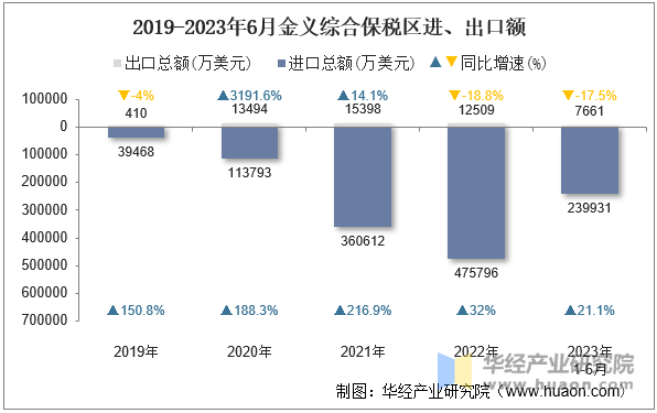 2019-2023年6月金义综合保税区进、出口额