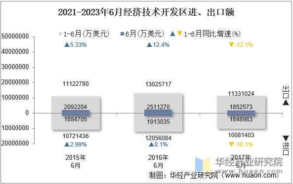 2021-2023年6月经济技术开发区进、出口额