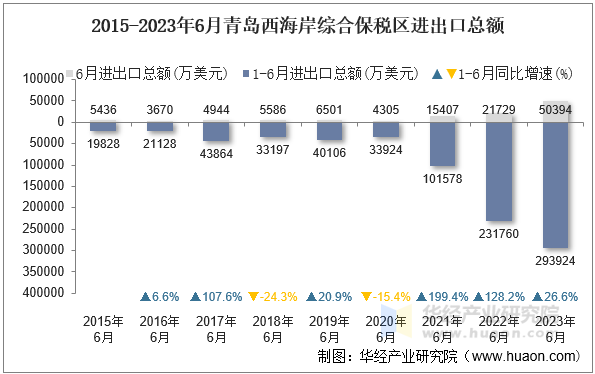 2015-2023年6月青岛西海岸综合保税区进出口总额