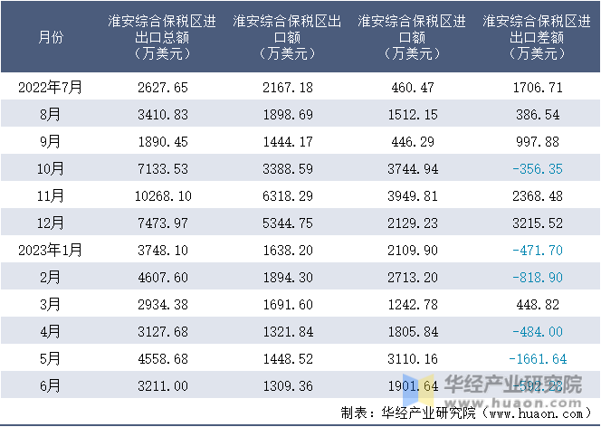 2022-2023年6月淮安综合保税区进出口额月度情况统计表