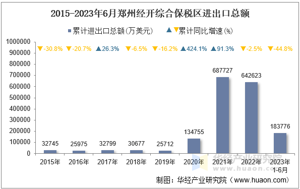 2015-2023年6月郑州经开综合保税区进出口总额
