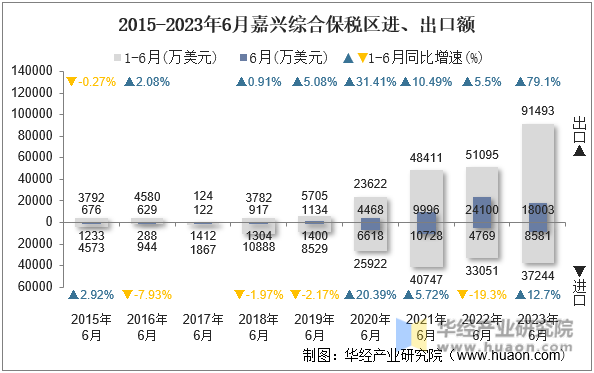 2015-2023年6月嘉兴综合保税区进、出口额