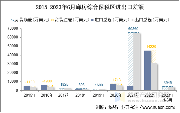 2015-2023年6月廊坊综合保税区进出口差额