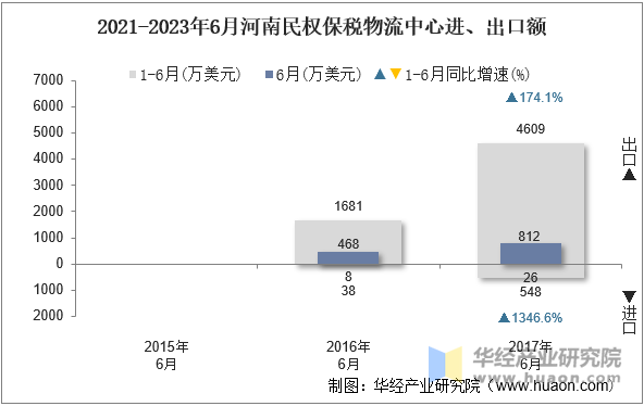 2021-2023年6月河南民权保税物流中心进、出口额