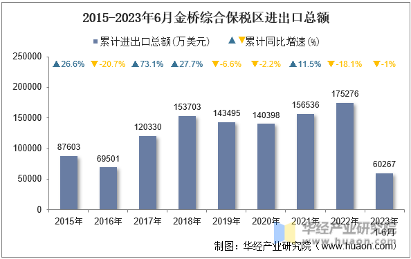 2015-2023年6月金桥综合保税区进出口总额
