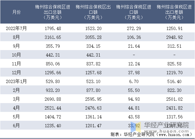 2022-2023年6月梅州综合保税区进出口额月度情况统计表