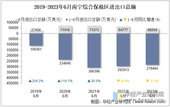 2019-2023年6月南宁综合保税区进出口总额