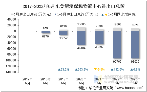 2017-2023年6月东莞清溪保税物流中心进出口总额