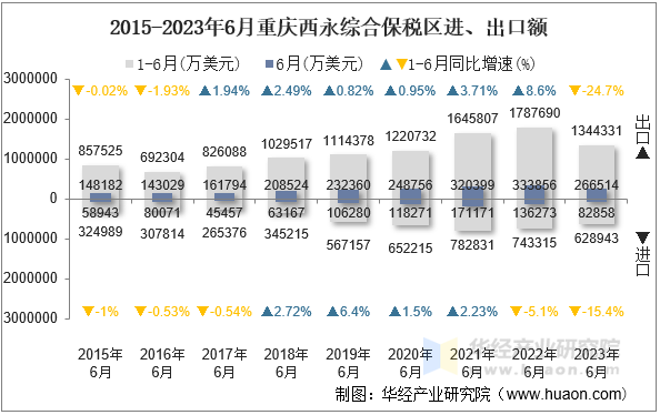 2015-2023年6月重庆西永综合保税区进、出口额