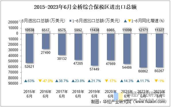 2015-2023年6月金桥综合保税区进出口总额