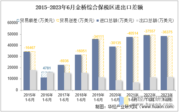 2015-2023年6月金桥综合保税区进出口差额