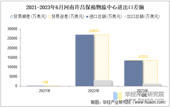 2021-2023年6月河南许昌保税物流中心进出口差额