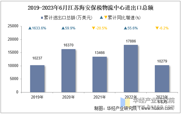 2019-2023年6月江苏海安保税物流中心进出口总额