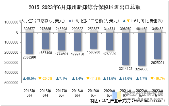 2015-2023年6月郑州新郑综合保税区进出口总额