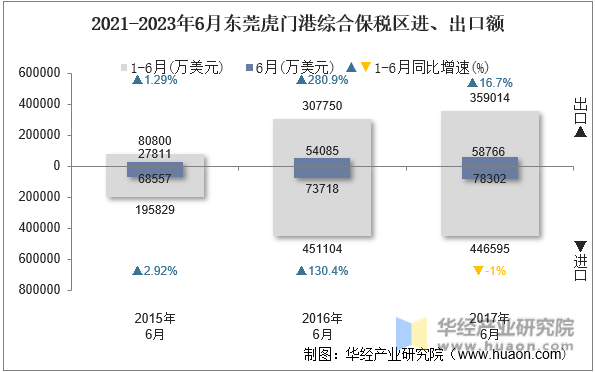 2021-2023年6月东莞虎门港综合保税区进、出口额