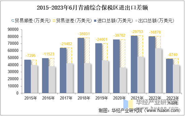 2015-2023年6月青浦综合保税区进出口差额