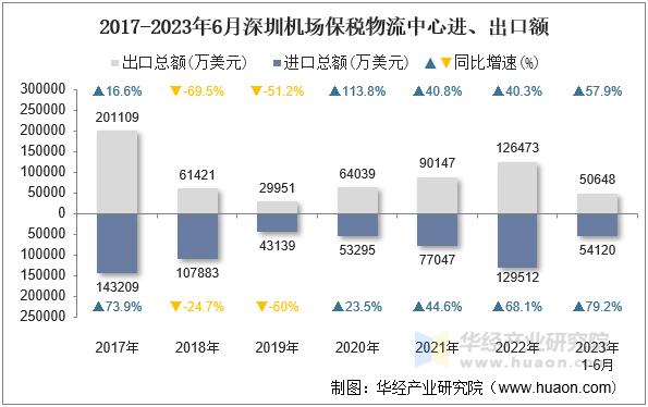 2017-2023年6月深圳机场保税物流中心进、出口额