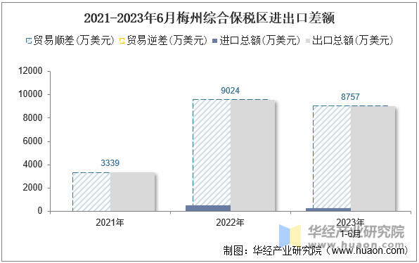 2021-2023年6月梅州综合保税区进出口差额