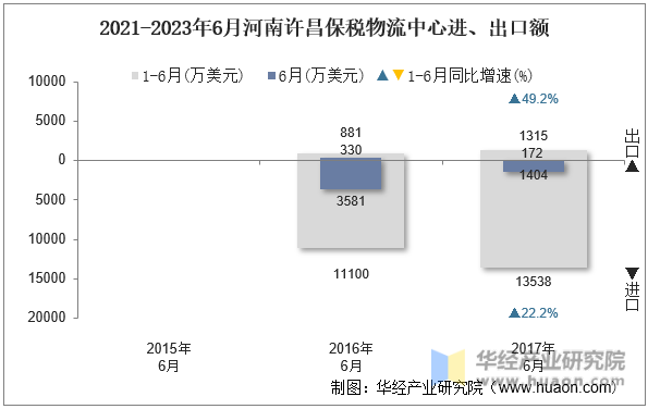 2021-2023年6月河南许昌保税物流中心进、出口额