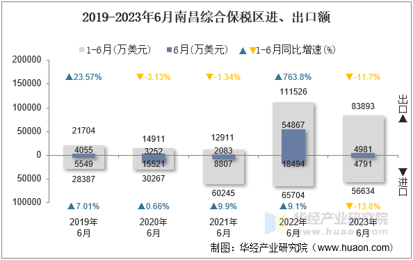 2019-2023年6月南昌综合保税区进、出口额